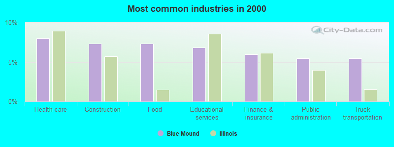 Most common industries in 2000