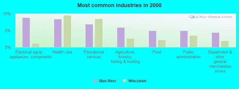 Most common industries in 2000