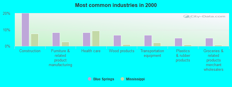 Most common industries in 2000