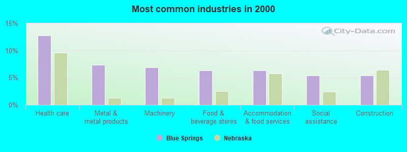 Most common industries in 2000