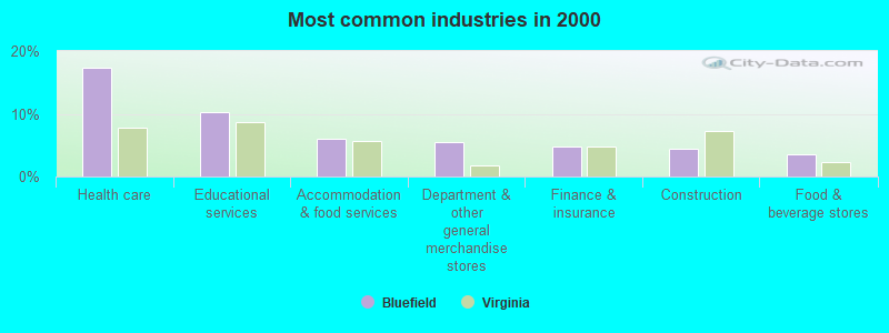 Most common industries in 2000