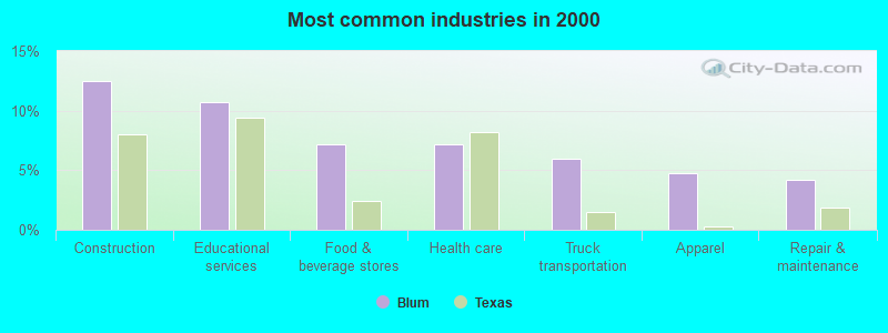 Most common industries in 2000