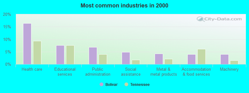 Most common industries in 2000