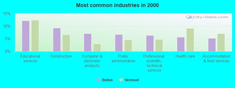 Most common industries 