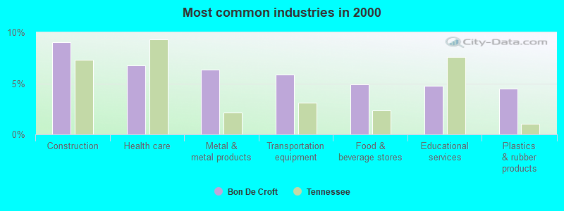 Most common industries in 2000