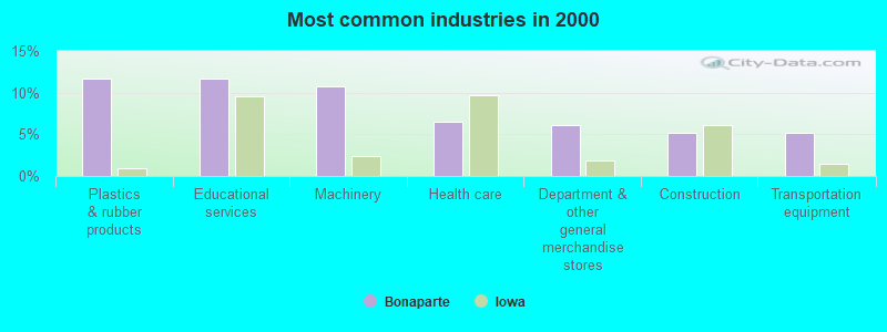 Most common industries in 2000