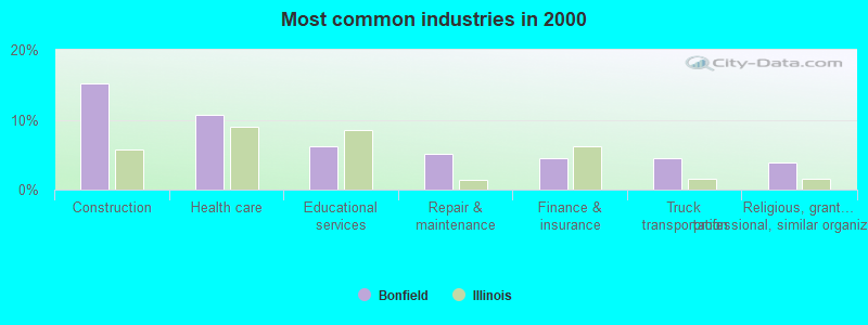 Most common industries 