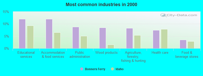 Most common industries in 2000