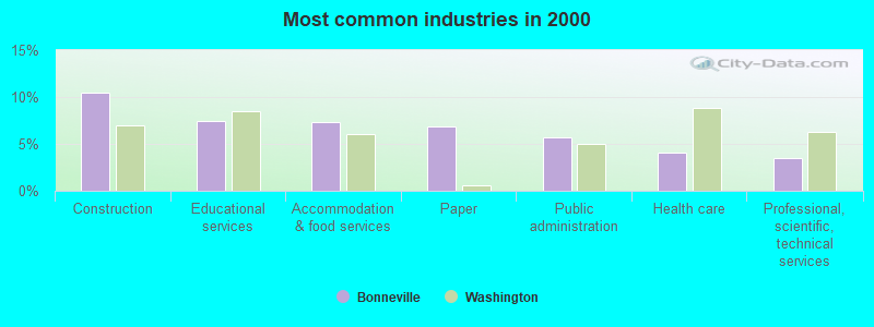 Most common industries in 2000