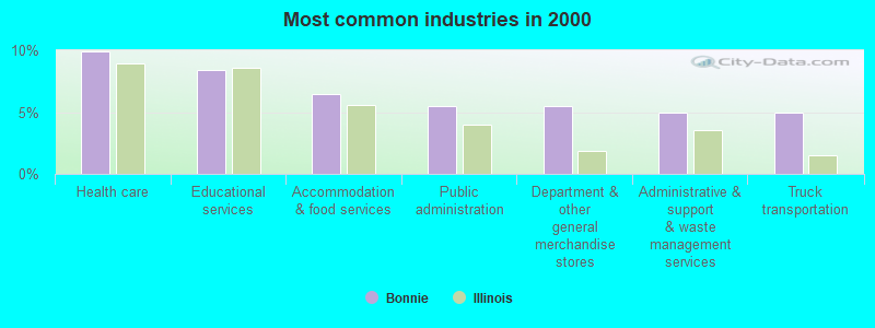 Most common industries in 2000