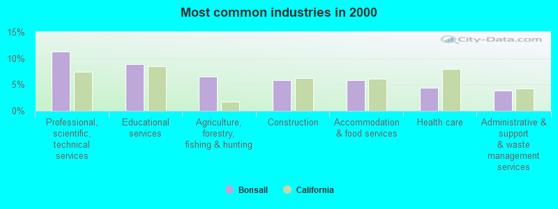 Most common industries in 2000