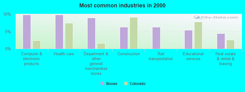 Most common industries in 2000