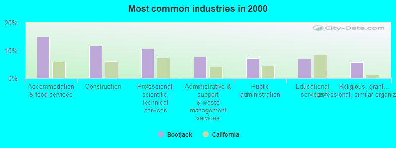 Most common industries in 2000