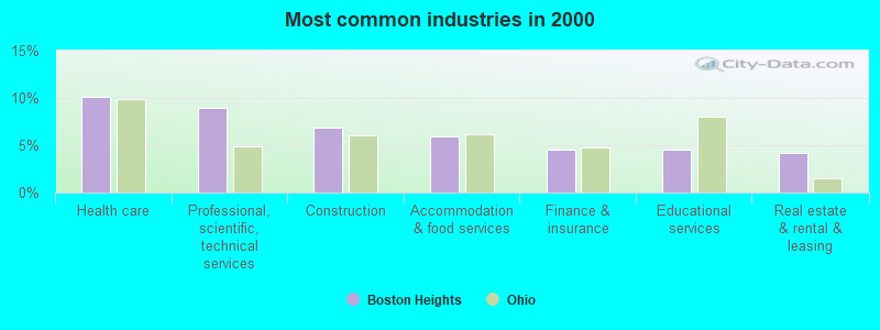 Most common industries in 2000