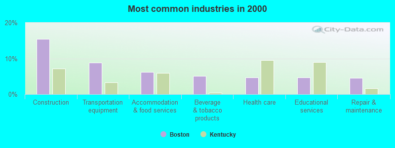 Most common industries in 2000