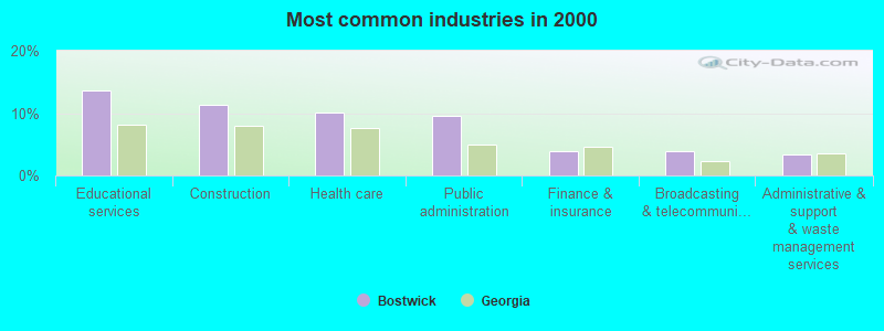 Most common industries 