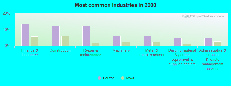 Most common industries in 2000