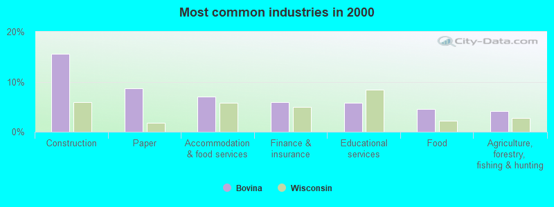 Most common industries in 2000