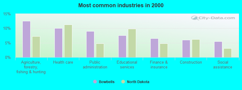 Most common industries in 2000