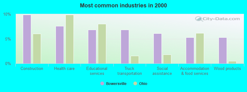 Most common industries in 2000