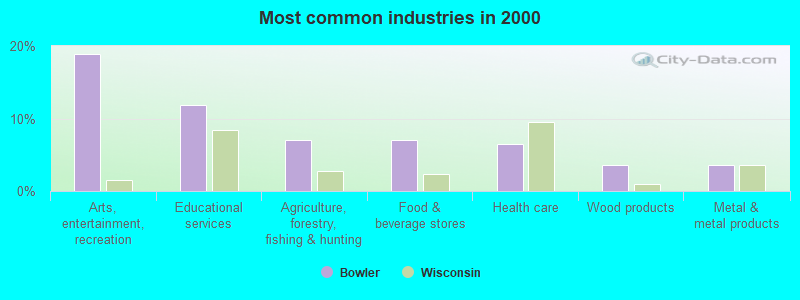 Most common industries in 2000