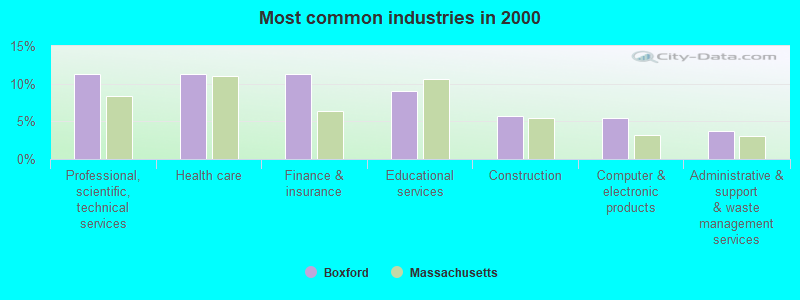 Most common industries in 2000