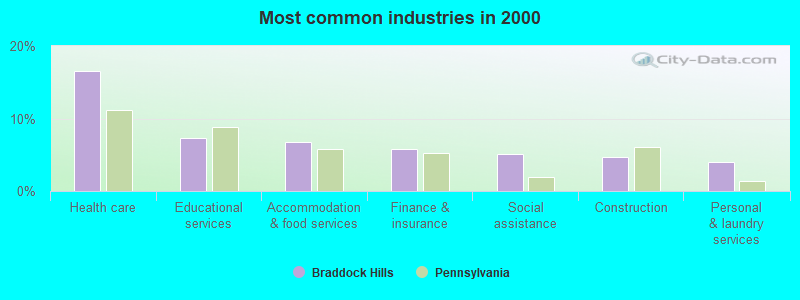 Most common industries in 2000