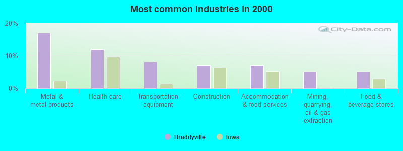 Most common industries in 2000