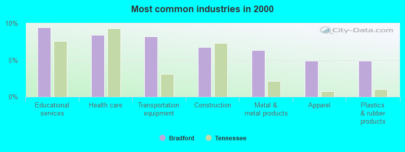 Most common industries in 2000