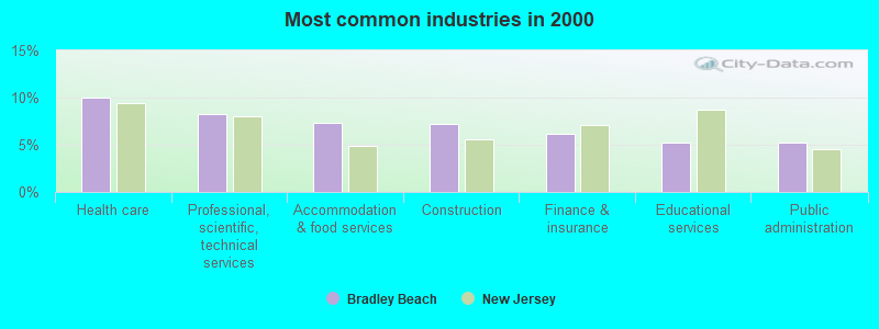 Most common industries in 2000