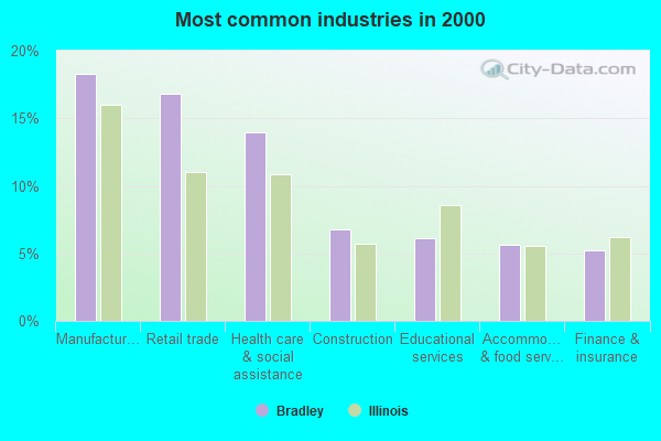 Bradley, Illinois (IL 60915) profile population, maps, real estate