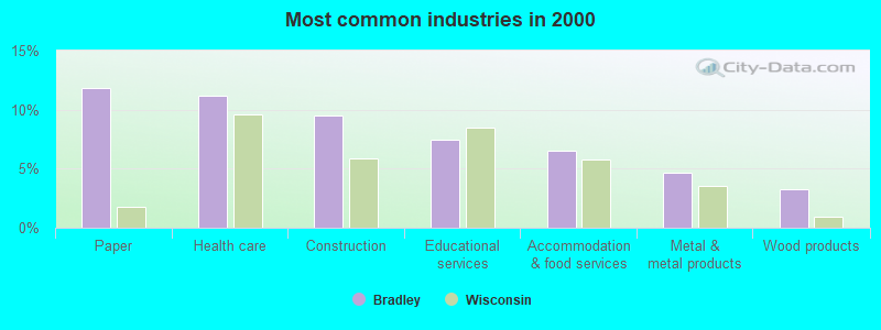 Most common industries 