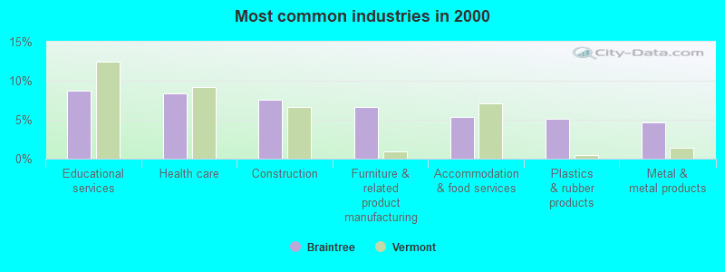 Most common industries in 2000