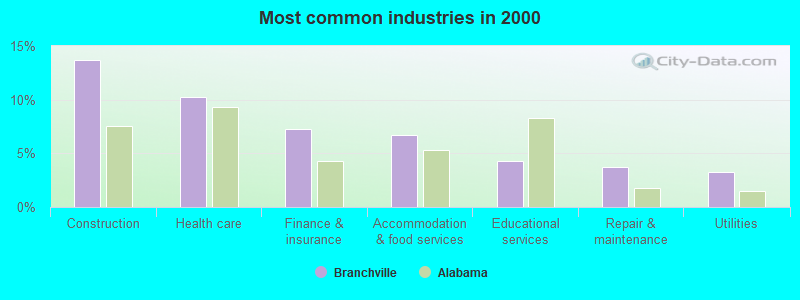 Most common industries in 2000