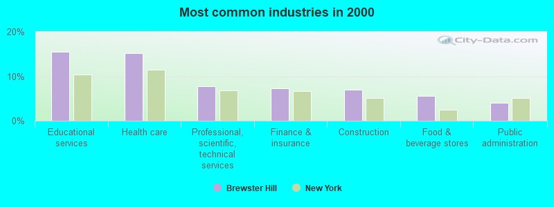 Most common industries in 2000