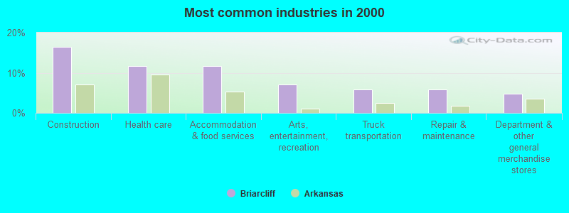 Most common industries in 2000