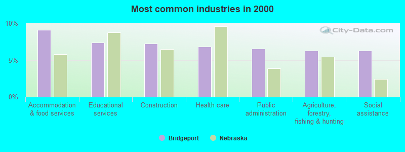 Most common industries in 2000