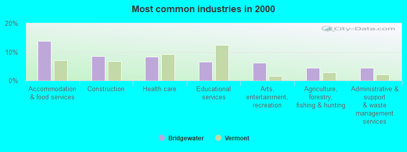 Most common industries in 2000