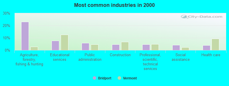 Most common industries in 2000