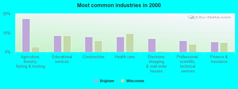 Most common industries in 2000