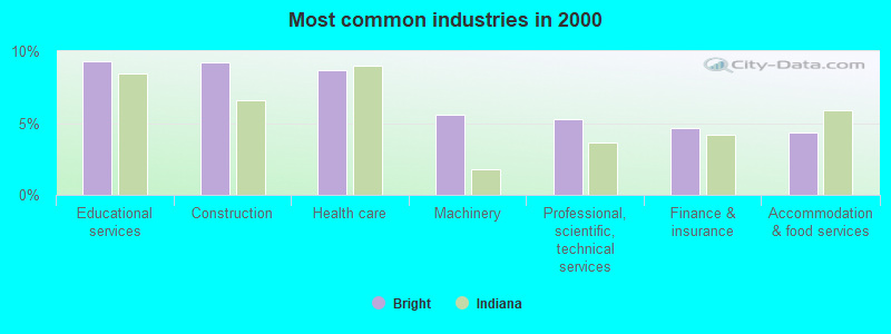 Most common industries in 2000