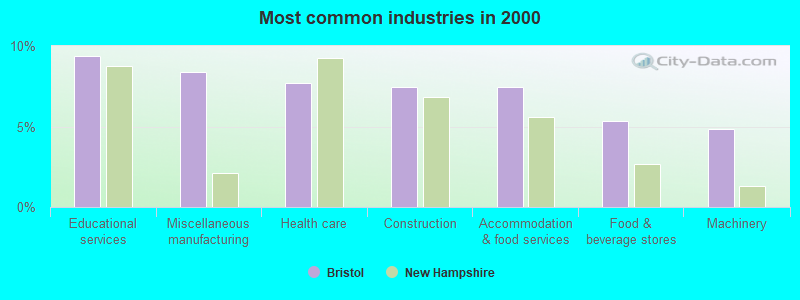 Most common industries in 2000