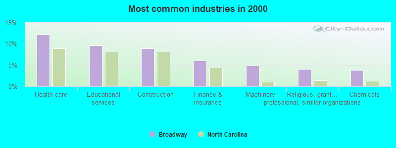 Most common industries in 2000