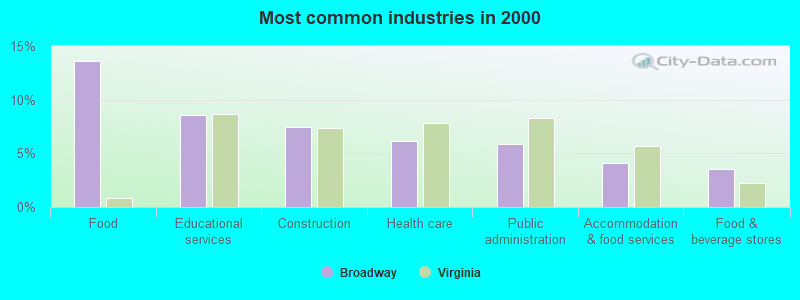 Most common industries in 2000