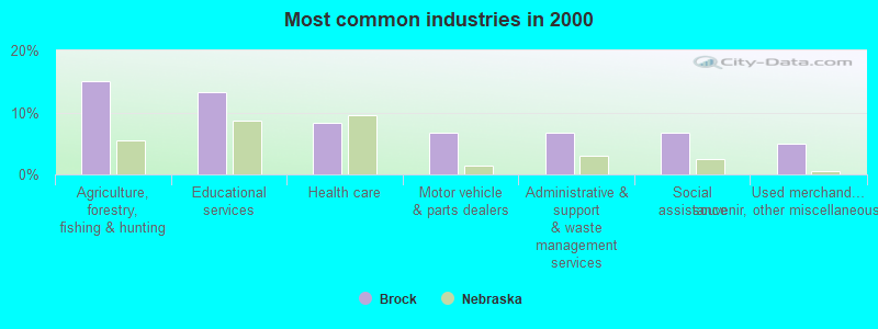 Most common industries in 2000