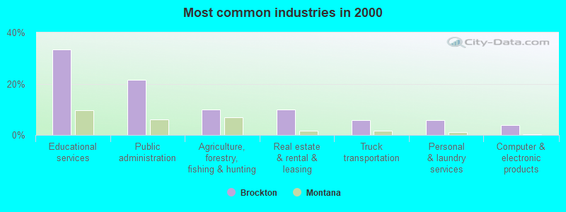 Most common industries in 2000