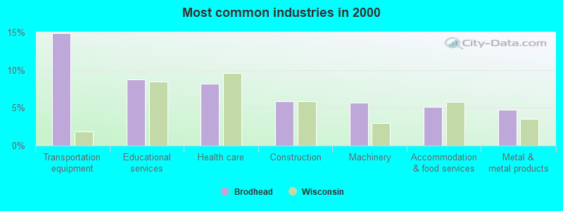 Most common industries in 2000