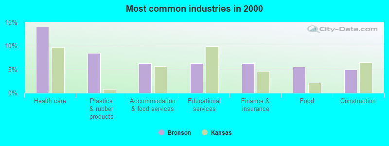 Most common industries in 2000