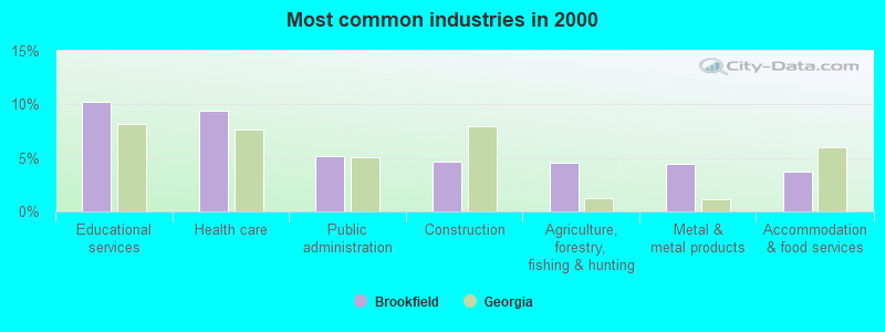 Most common industries in 2000