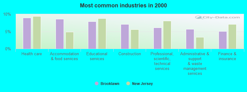 Most common industries in 2000